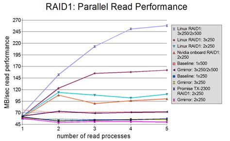 RAID, performance tests - FreeBSDwiki