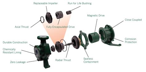 Ansimag Ali Aggressive Liquids Iso Sealless Magnetic Drive Etfe Lined