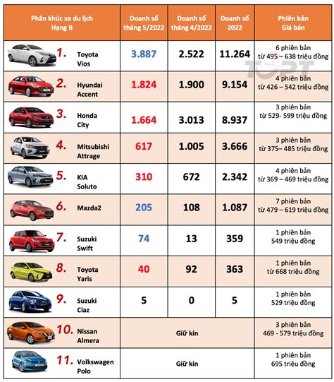 Thị Trường ô Tô Việt Nam Tháng 52022 Phân Khúc Xe đô Thị Và Phân Khúc