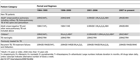 TB treatment regimen in Malawi during the study period. | Download Table