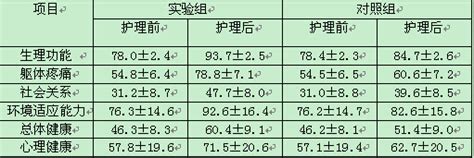 多样性护理在糖尿病合并冠心病护理中的运用及效果评价 中国期刊网