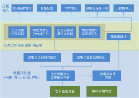 流量 科来 一文读懂加密流量检测 《👮‍♀️网络安全👮‍♀️》 极客文档