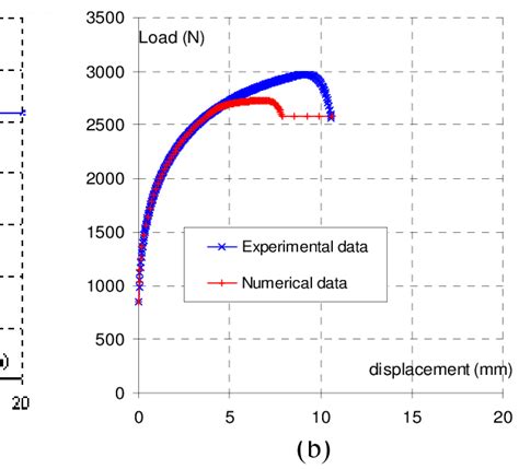 Tensile Test Load Displacement Curve A Numerical Fracture Appears