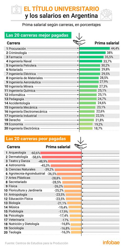 A Mismo Género Edad Y Provincia ¿cuáles Son Las 20 Carreras Que Mejor