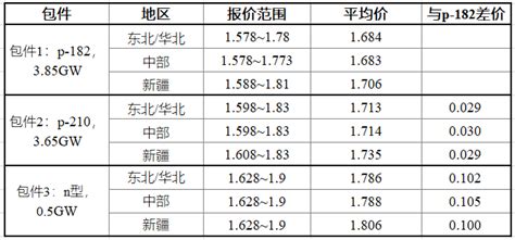 P型均价168元w，中石油8gw组件开标！集邦新能源网