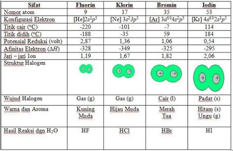 Sifat Fisis Dan Sifat Kimia Unsur Unsur Gas Mulia Halogen Alkali Alkali Tanah Periode 3