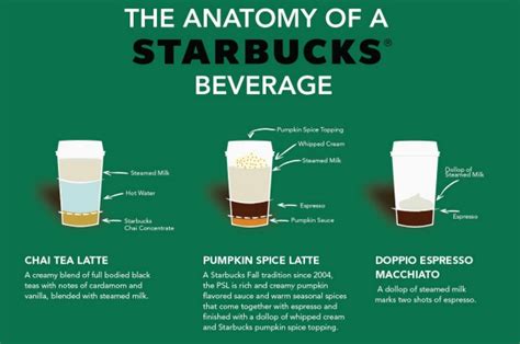 What Goes Into A Pumpkin Spice Latte And Other Starbucks Drinks