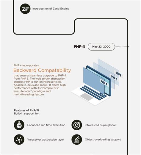 Evolution Of Php Infographic Best Infographics