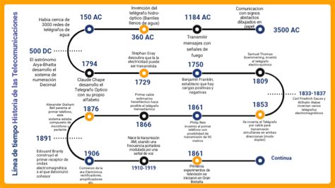 Pdf Linea Del Tiempo Historia De Las Telecomunicaciones Pdfslide Net