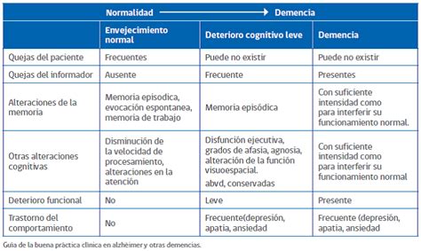 Epidemiolog A Diagn Stico Y Pruebas Cognitivas De Demencias En Aps