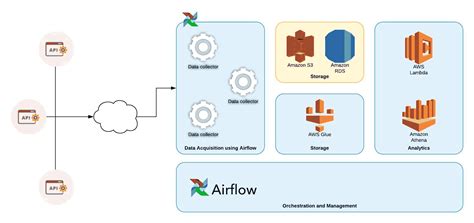 Dynamic Orchestration Workflow Using Apache Airflow