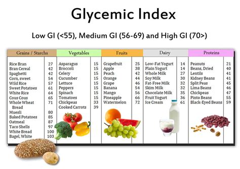 Glycemic Index Chart