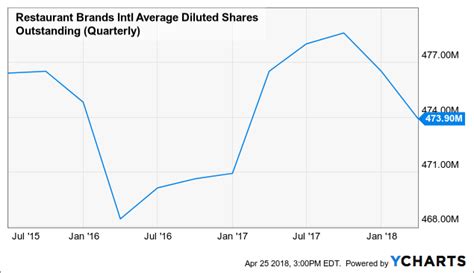 Restaurant Brands Stock Is Overvalued - Restaurant Brands International ...