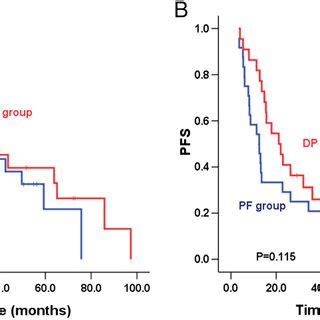 Overall Survival A And Progression Free Survival B Of The PF Group