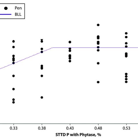 Fitted Linear Bll Regression Model On Average Daily Gain Adg As A