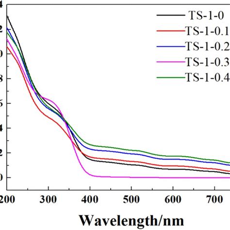 Uv Vis Spectra Of Ts 1 And Hierarchical Ti Rich Ts 1 Synthesized With Download Scientific