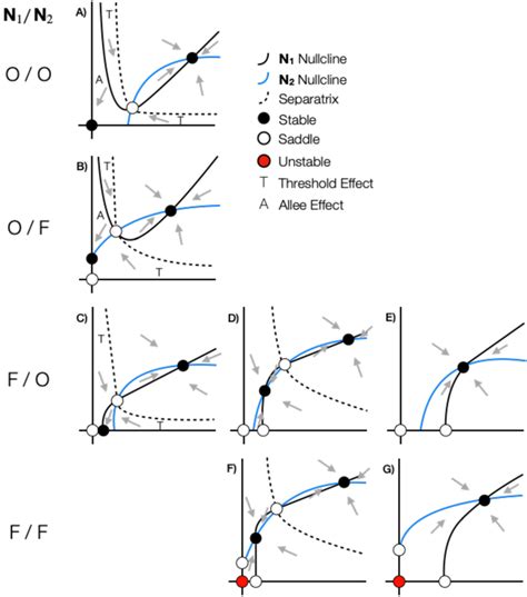 Phase Plane Diagrams For Seed Dispersal Mutualisms All Formatting And