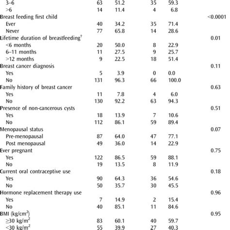 Distribution Of Known And Potential Risk Factors For Breast Cancer N