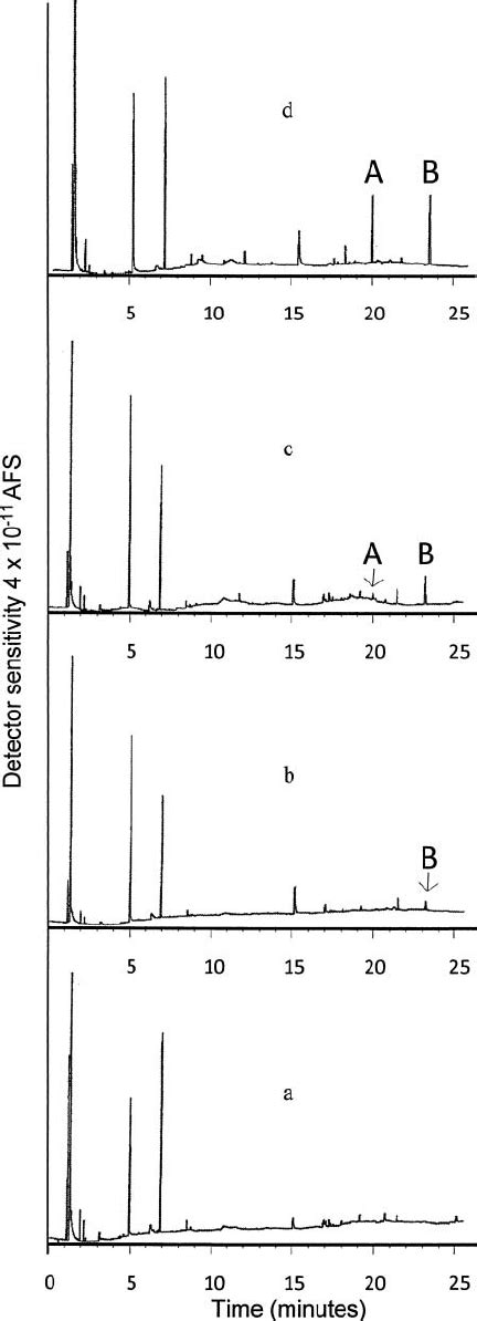 Liquid Chromatography Mass Spectrometry Lc Ms Chromatograms For A