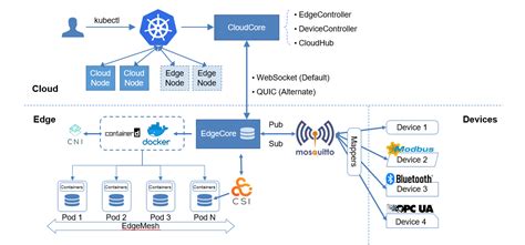 大规模 IoT 边缘容器集群管理的几种架构-4-Kubeedge## 前文回顾 1. [大规模 IoT 边缘容器集群管理 - 掘金