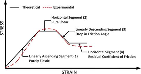 Idealized Stress Strain Curve Showing Hma Elastic And Plastic Zones Download Scientific Diagram