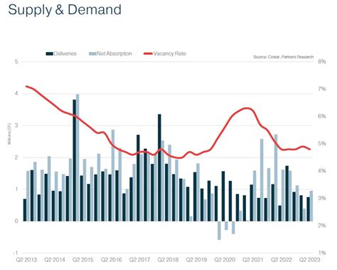 Dfw Retail Q2 2023 Quarterly Market Report