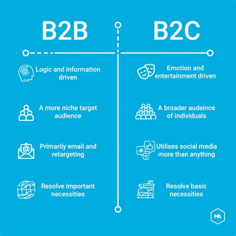 B2B And B2C Marketing Correlations M G Speed Marketing LTD Data