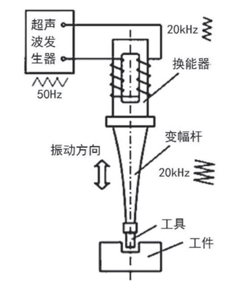 一文读懂超声波塑料焊接工艺