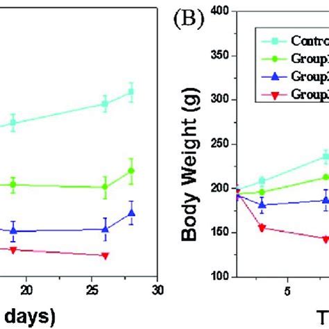 Mean Body Weight Of SD Rats Inhaling 3 MBCF For 28 Days A Male Rats