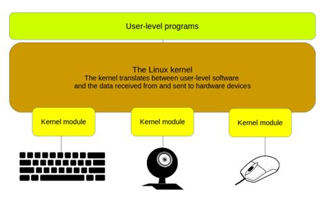 How To Load Or Unload A Linux Kernel Module Opensource