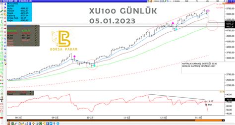 Borsa Neden Düşüyor BİST 100 Endeksi Güncel yorum Borsa Param