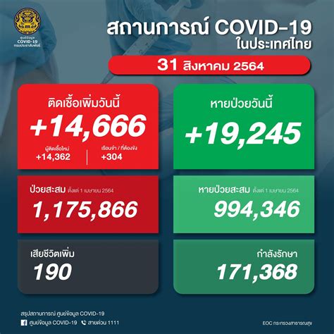 ลดลงต่อเนื่อง โควิดวันนี้ ป่วยใหม่ 14666 ราย ติดเชื้อเสียชีวิต 190ราย