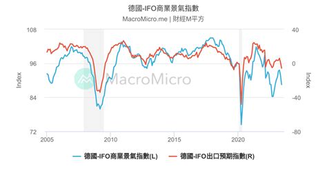 歐元區 實質gdp 歐洲 Gdp綜合指標 圖組 Macromicro 財經m平方