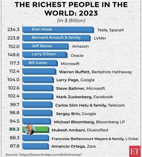 The richest person of the world 2023 : r/General_IQ