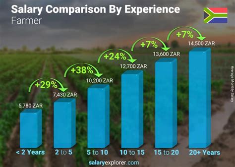 Farmer Average Salary In South Africa The Complete Guide