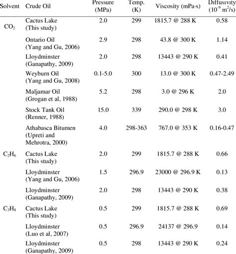 Comparison Of Measured Solvent Diffusion Coefficients In Various