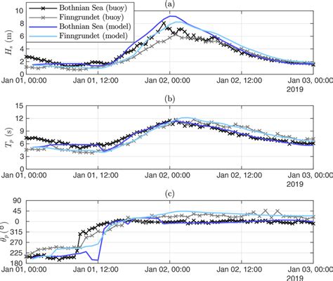 The Significant Wave Height H S Peak Period T P And Mean