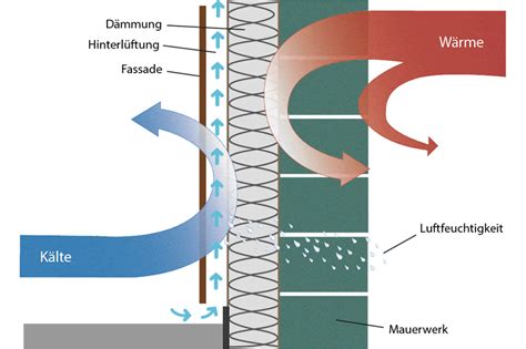 Außendämmung vorgehängte hinterlüftete Fassade VHF Ökologisch