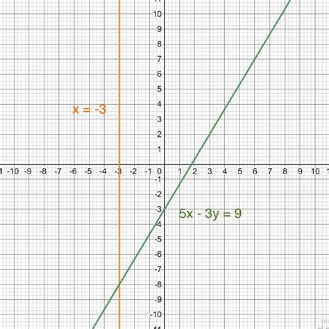 Graph A X 3 B 5 X 3 Y 9 Quizlet