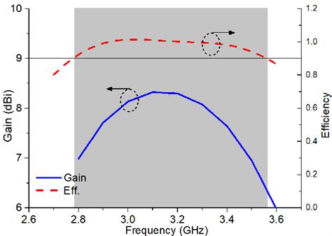 Figure 3 From A Wideband L Probe Fed Antenna Based On Metasurface With