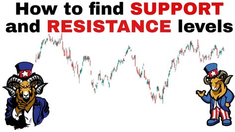 How To Find SUPPORT And RESISTANCE Levels Simple Way YouTube