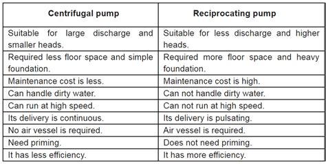 Centrifugal Pump Vs Reciprocating Pump