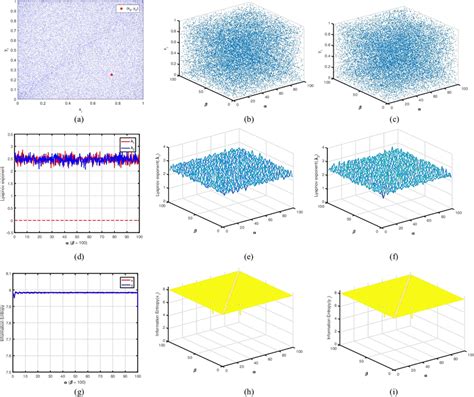 Chaotic Property Diagrams Of 2D ICCM A C Bifurcation Property D F