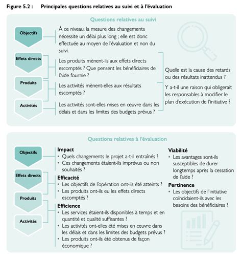 Comprendre le suivi et lévaluation Manuel sur la réintégration