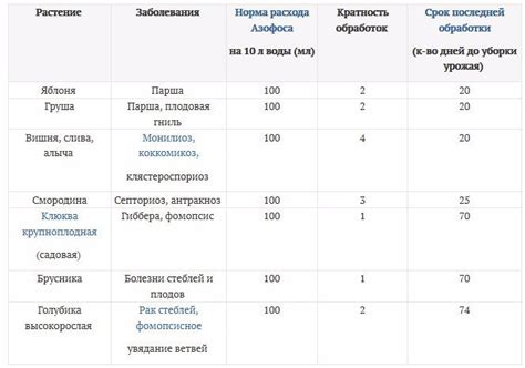 Фунгицид Раек: инструкция по применению и состав, нормы расхода и аналоги