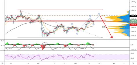 BTCUSDT FALTA SUB ONDA 5 ONDA B LONG TARGET A 11900 Para BINANCE