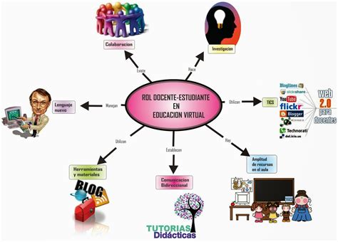 Que es la educación virtual Mind Map