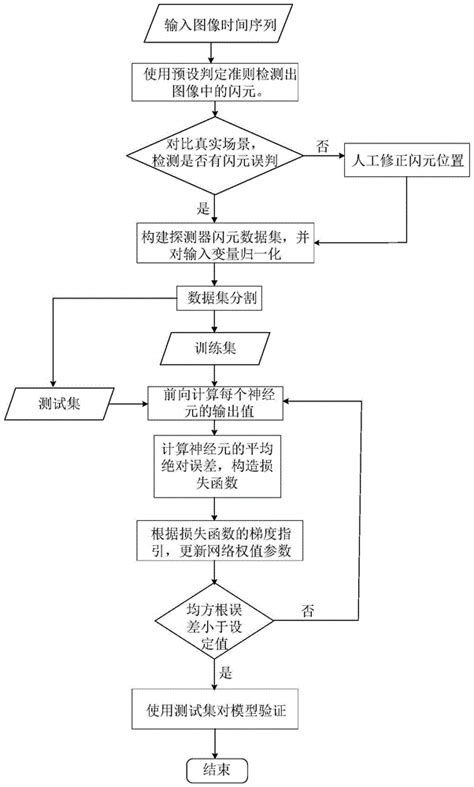 一种基于lstm模型确定红外探测器闪元的方法与流程