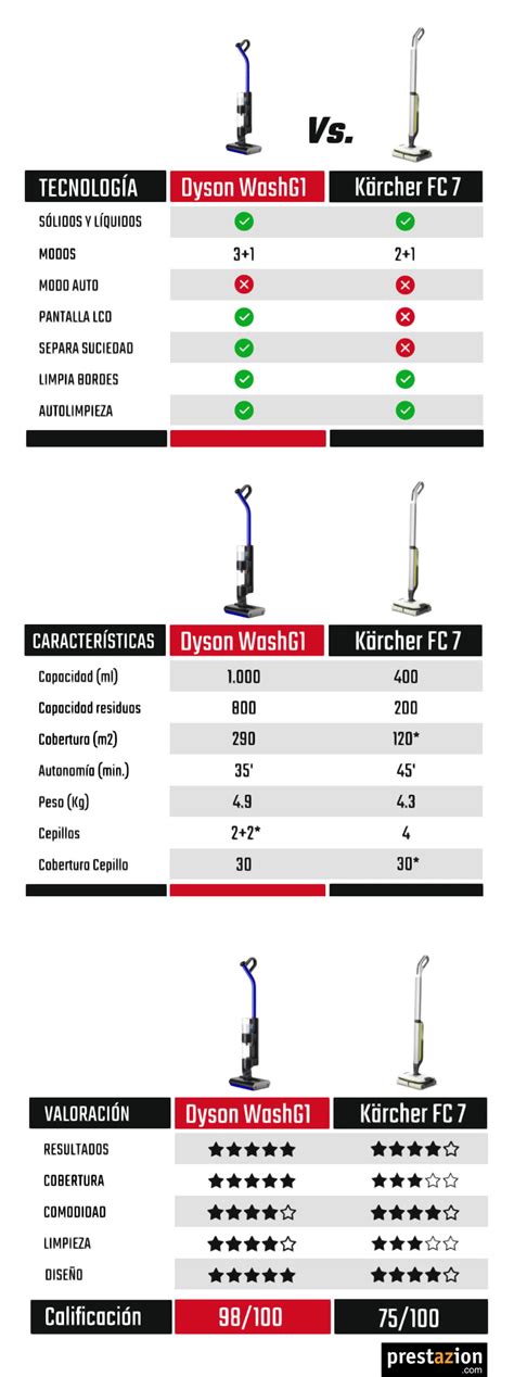 Dyson Washg Vs Karcher Fc Cu L Es La Mejor Fregona El Ctrica