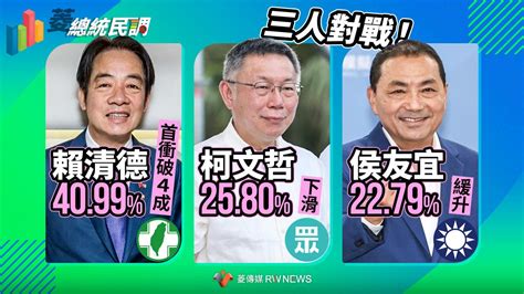 菱總統民調1／三人對戰！賴清德4099首衝破4成 柯文哲2580下滑、侯友宜2279緩升~ 菱民調 ~ 2023 08 23 08